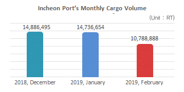 Incheon Port's Monthly Cargo Volume