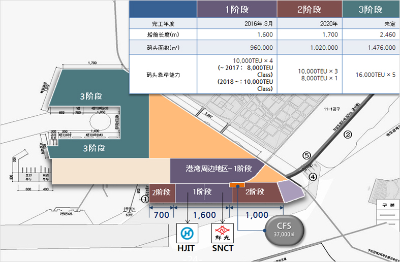  仁川新港 开发计划