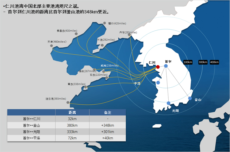 地理优势 - 仁川港桥头堡