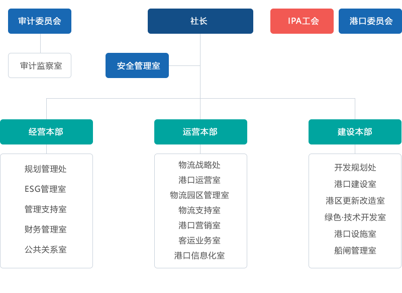 组织结构