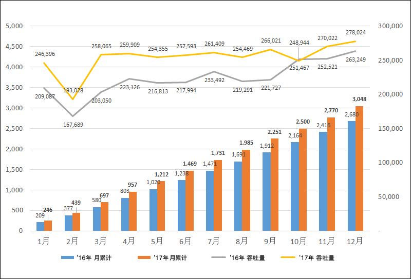 集装箱吞吐量月度类别对比图