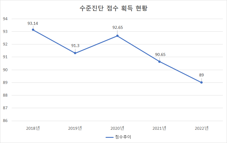 수준진단 점수 획득 현황.자세한 내용은 아래 참조