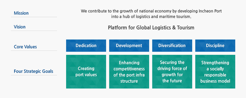 Mission, Vision, Core Values, 4 Strategic Goals