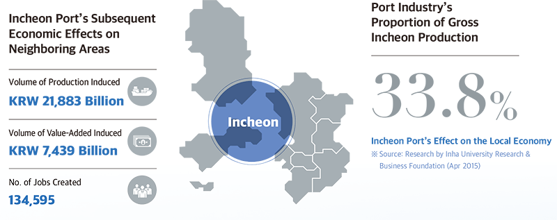 The ratio of the port industry to the gross product of Incheon