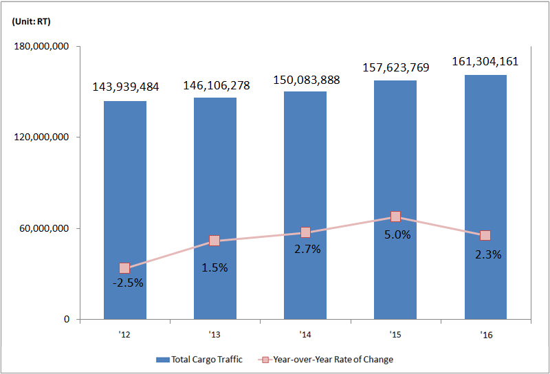 Yearly Total Cargo Traffic Graph