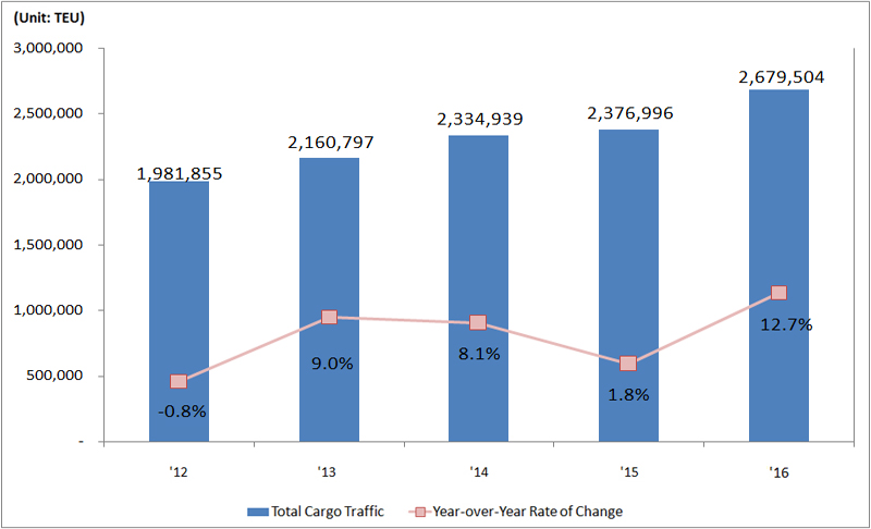 Total Cargo Traffic