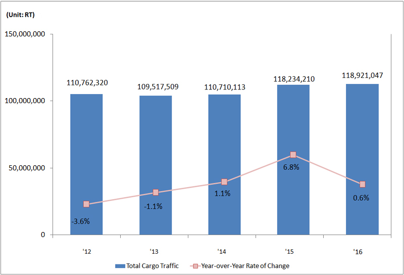 Yearly Bulk Cargo Traffic Graph