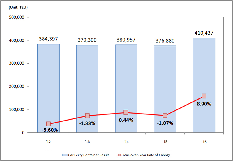 Yearly International Car Ferry Container Traffic
