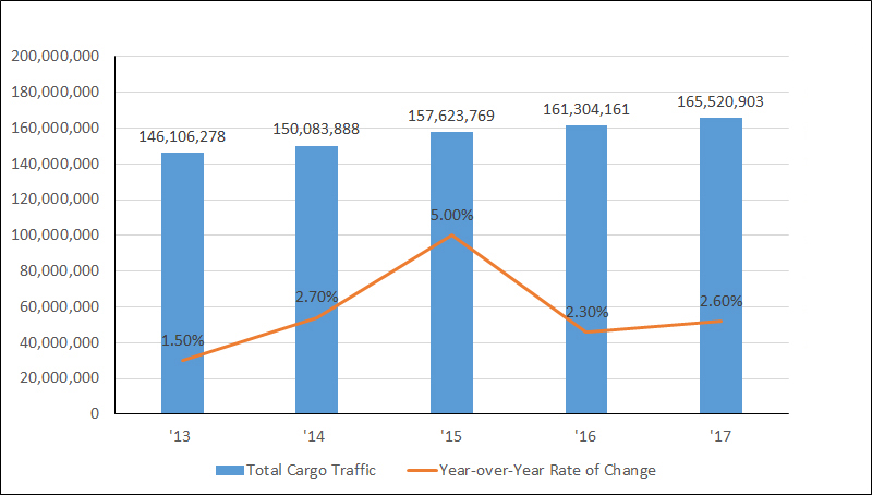 Yearly Total Cargo Traffic Graph