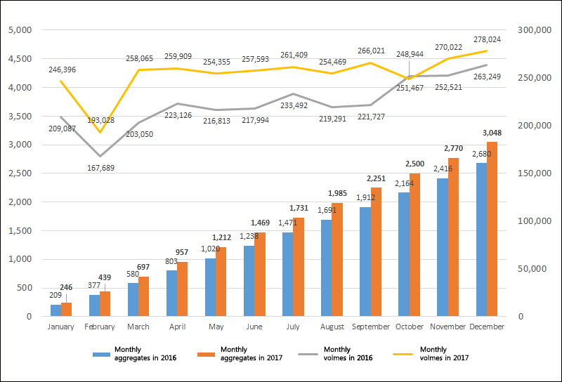 Monthly Conatiner Volume(Graph)