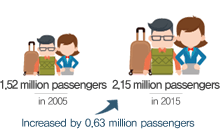 Passenger (Coastal and International)