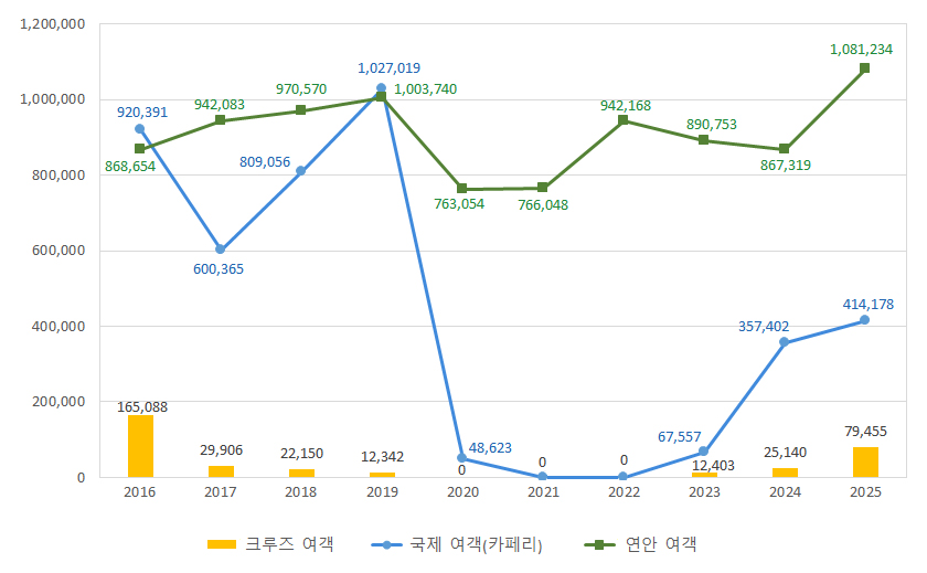 연도별 크루즈 여객 수 / 국제 여객(카페리) 수 / 연안 여객 수를 나타낸 차트의 자세한 설명은 아래을 다음에 표시합니다.