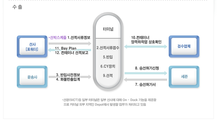 컨테이너터미널중심물류흐름-수출. 자세한 설명은 아래를 참고하세요