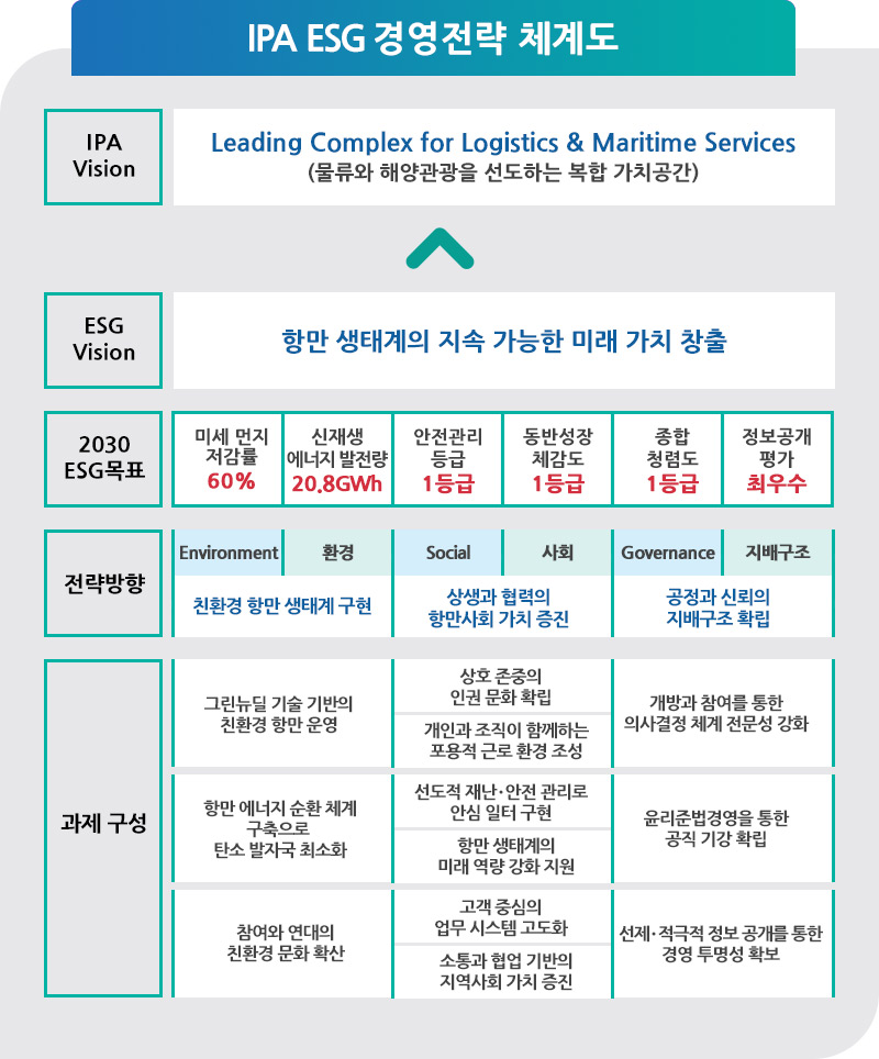 인천항만공사 > ESG 경영 > ESG경영 > ESG 경영 전략 > 경영전략