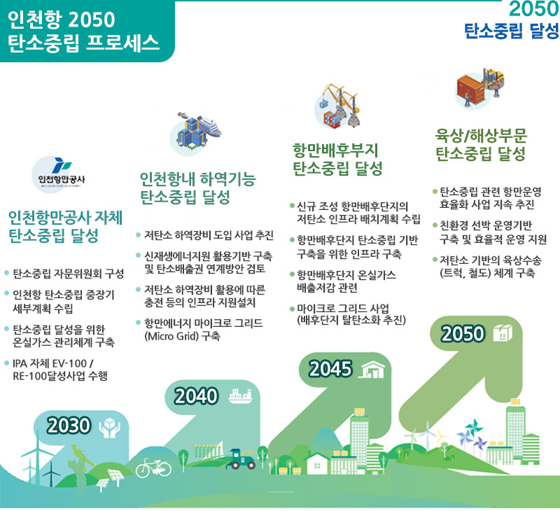 인천항 2050 탄소중립 프로세스.자세한 설명은 아래를 참고하세요