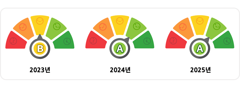 2023년, 2024년, 2025년도 개인정보 보호수준 차트. 자세한 내용은 아래 참조
