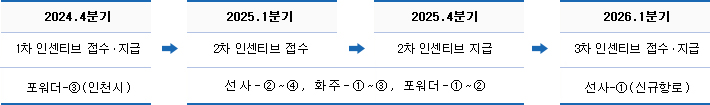 주요 일정입니다. 자세한 내용은 아래 참조