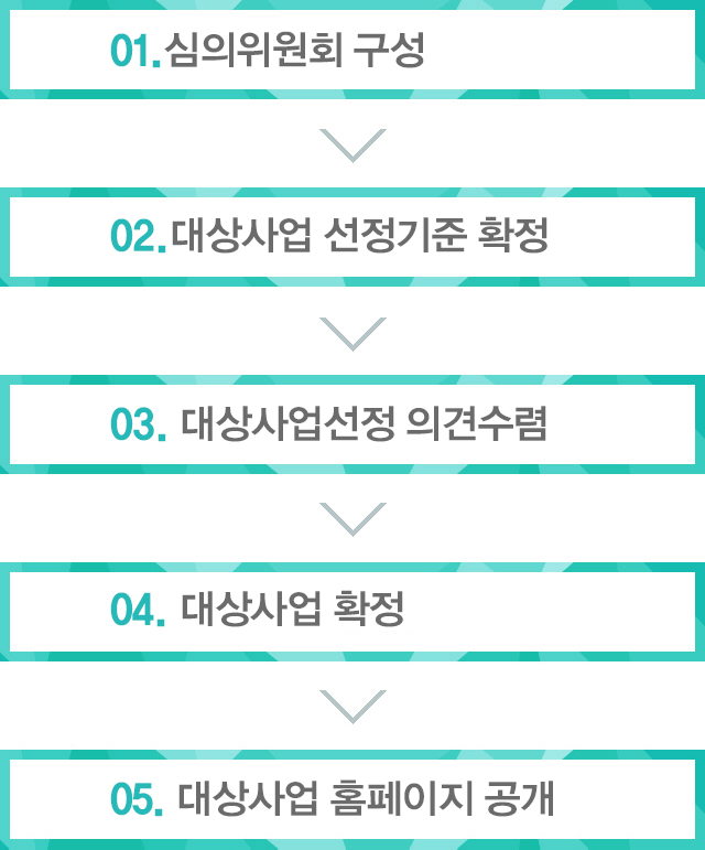 사업실명제 대상사업 선정절차 이미지입니다. 자세한 내용은 아래 참조