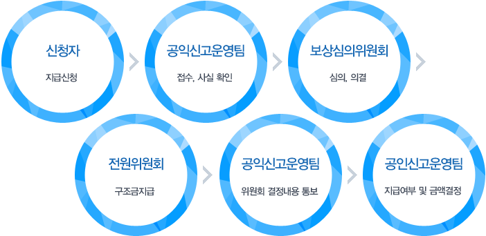 보상금 지급절차 이미지 입니다. 자세한 설명은 아래를 참고하세요.