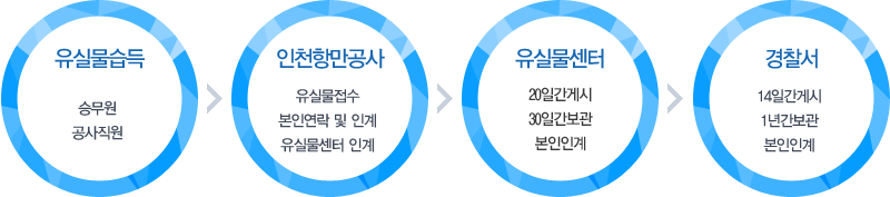 유실물 처리흐름도 이미지 입니다. 자세한 내용은 아래를 참조.