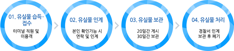 유실물 처리흐름도 이미지 입니다. 자세한 내용은 아래를 참조.