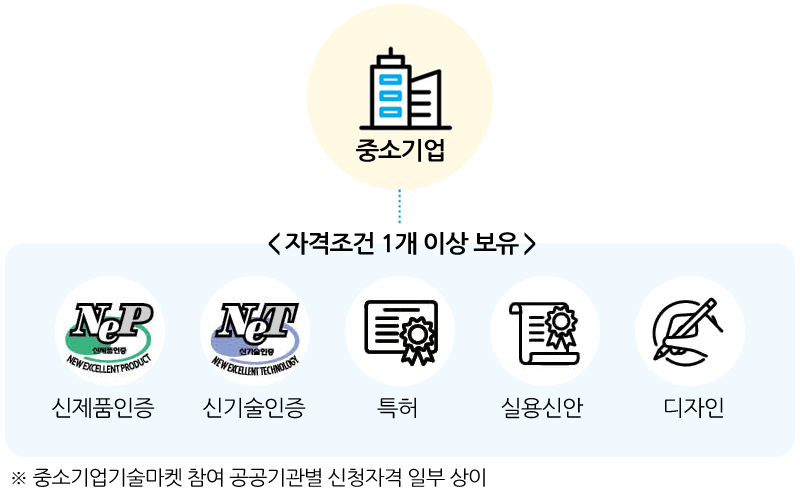 신청자격 이미지입니다. 중소기업,＜ 자격조건 1개 이상 보유 ＞, 신제품인증, 신기술인증, 특허, 실용신안, 디자인, ※ 중소기업기술마켓 참여 공공기관별 신청자격 일부 상이