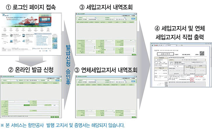 주요서비스 - 웹 Port-MIS 2.0 온라인 고지 이용절차. 자세한내용은 아래 참조