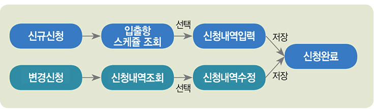 예선 신청 프로세스 관련 이미지입니다. 자세한 내용은 아래 참조