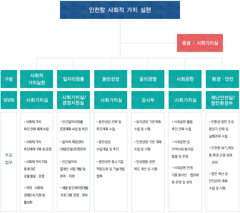 사회적 가치 실현 조직체계. 자세한 내용은 아래 참조