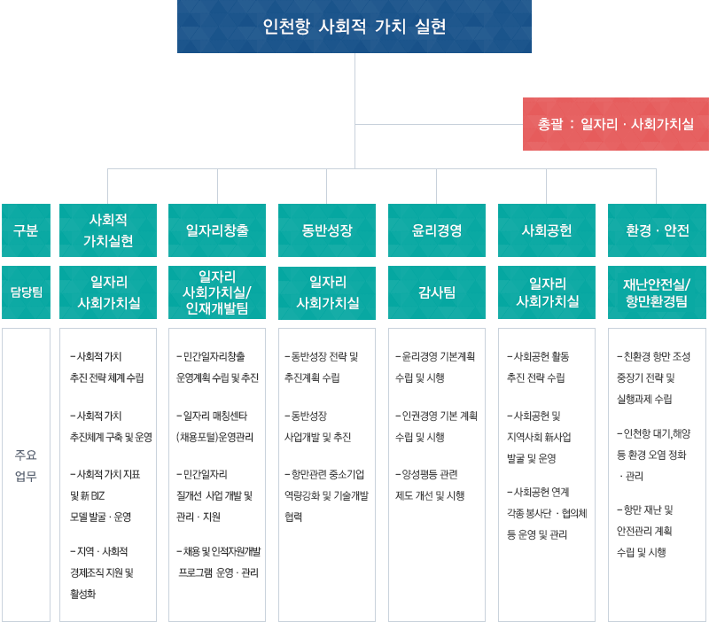 사회적 가치 실현 조직체계. 자세한 내용은 아래를 참고하세요.