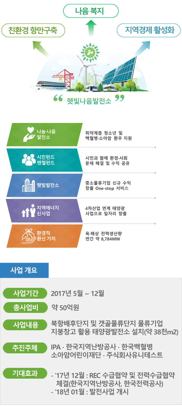 신재생에너지를 도입한 「햇빛나음발전소」. 자세한 설명은 아래를 참고하세요