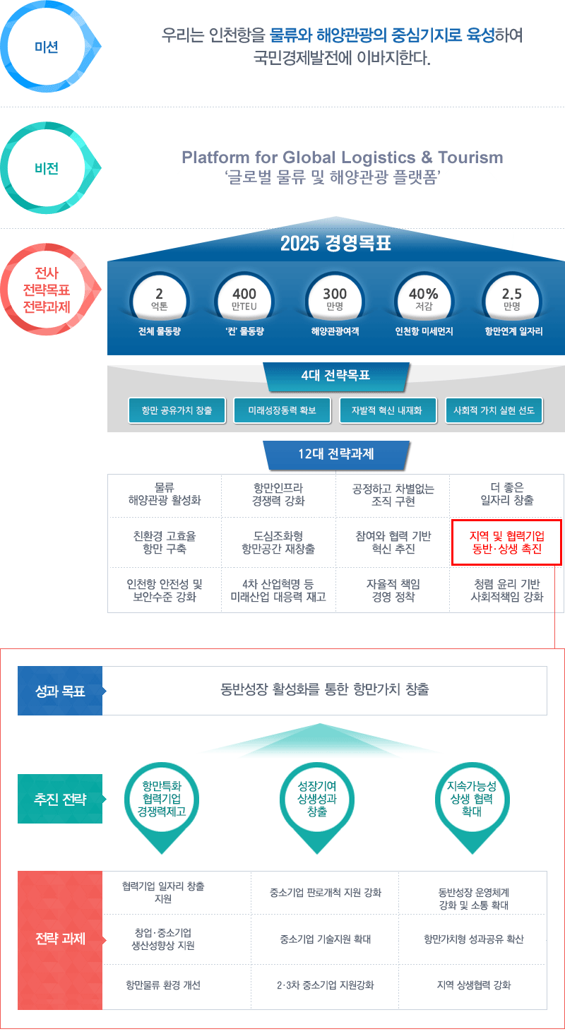인천항만공사 전략체계도 이미지 입니다. 자세한 설명은 아래를 참고하세요.
