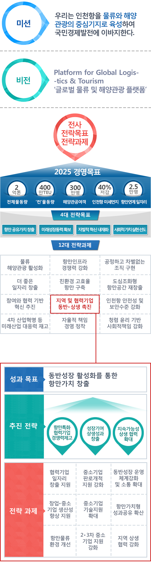 인천항만공사 전략체계도 이미지 입니다. 자세한 설명은 아래를 참고하세요.