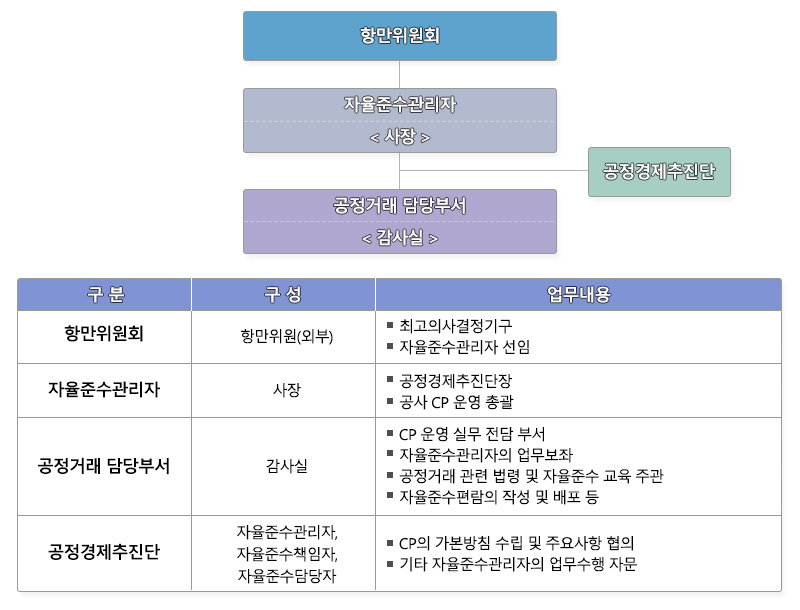 운영조직입니다. 자세한 설명은 아래를 참조.