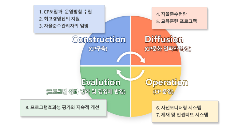 CP의 8대 요소. 자세한 설명은 아래를 참조.