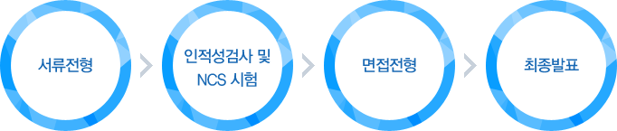 서류전형 → 인적성검사 및 NCS 시험 → 면접전형 → 최종발표