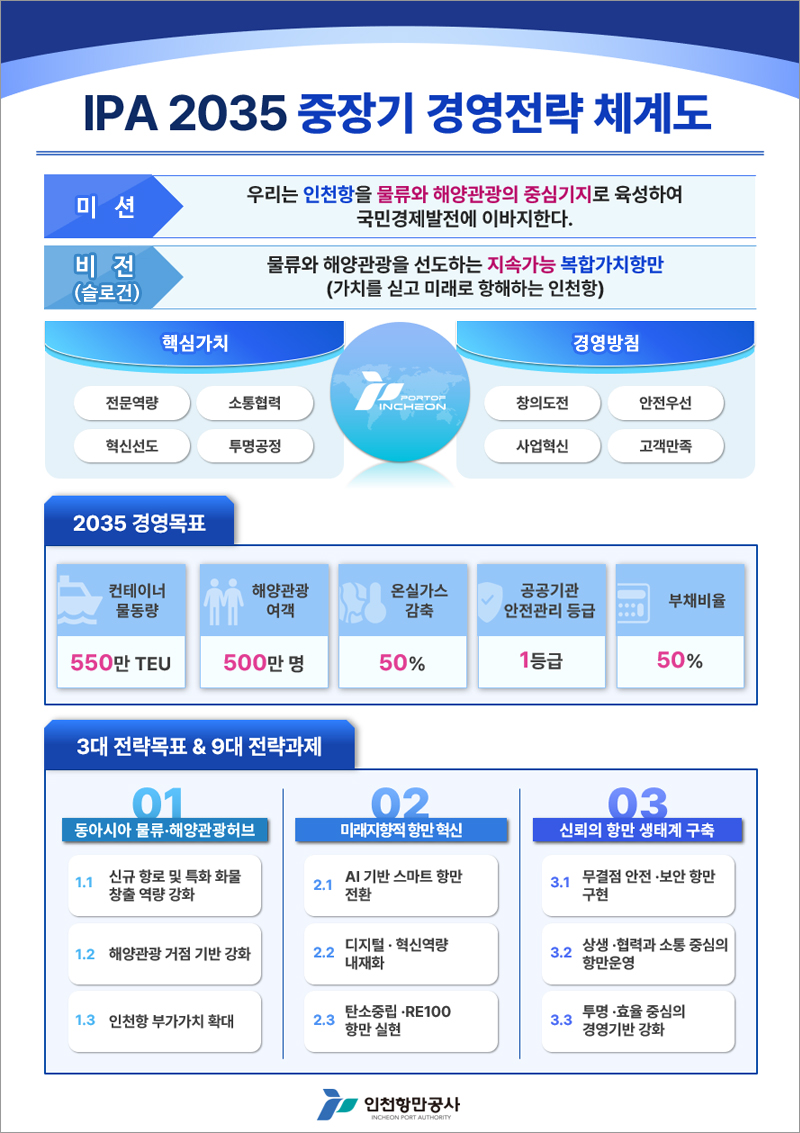 IPA 2035 중장기 경영전략 체계도. 자세한 설명은 아래를 참조.