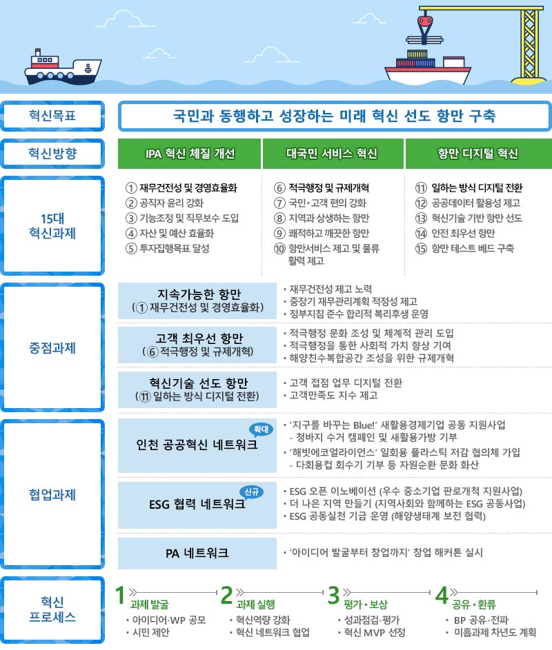 IPA 혁신체계입니다. 자세한 설명은 아래를 참고하세요