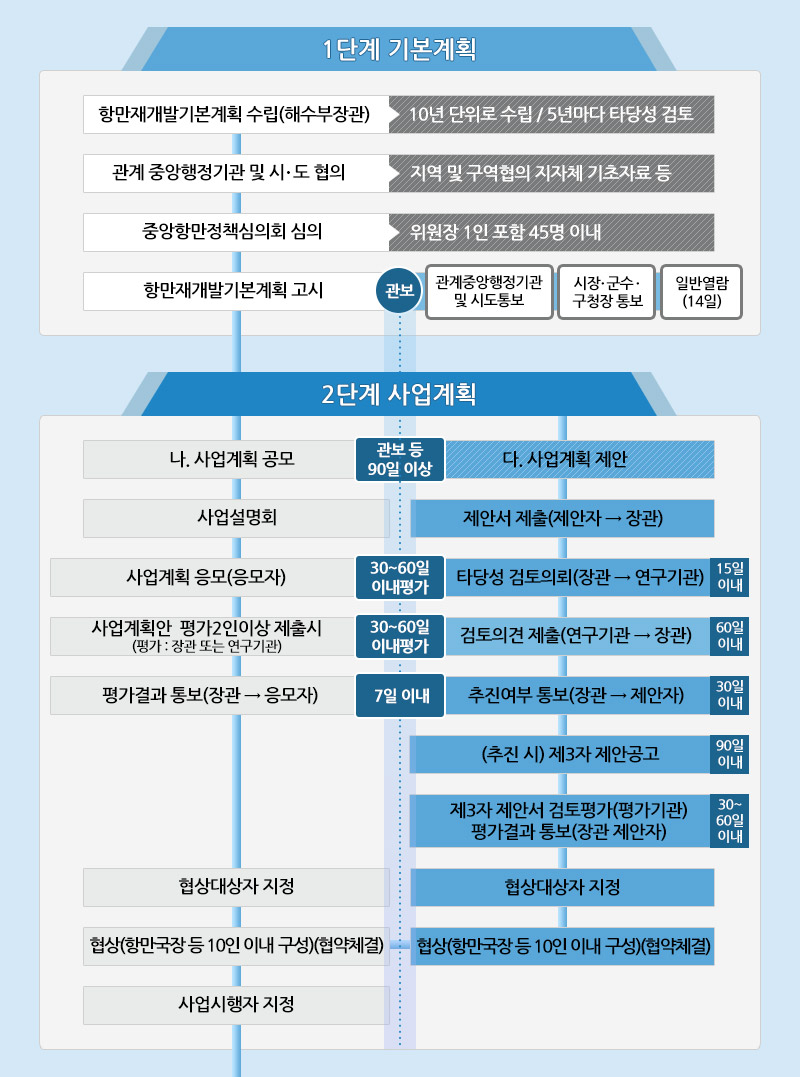 인천내항 재개발 추진현황 1단계 기본계획 및 2단계 사업계획(그간 추진실적).자세한 설명은 아래를 참고하세요