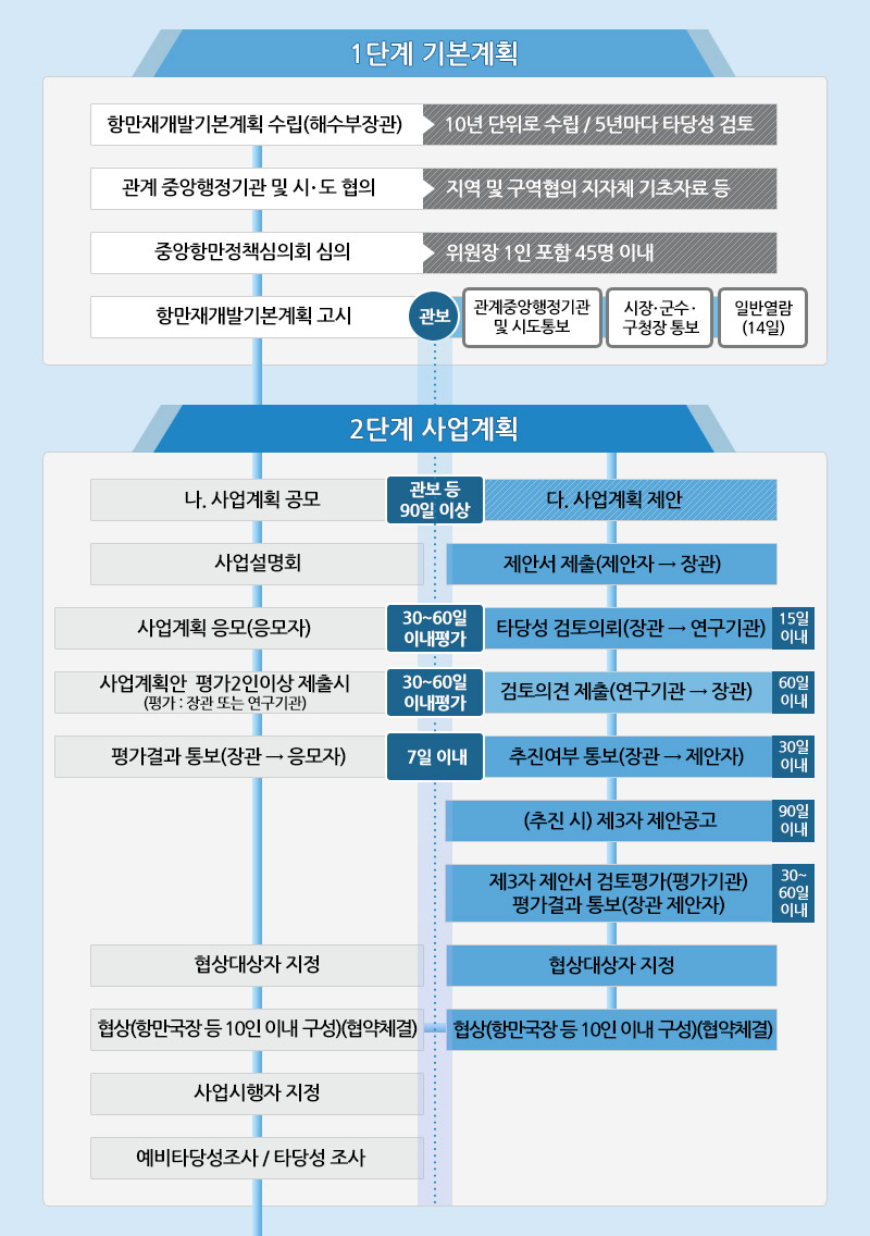 인천내항 재개발 추진현황 1단계 기본계획 및 2단계 사업계획(그간 추진실적).자세한 설명은 아래를 참고하세요