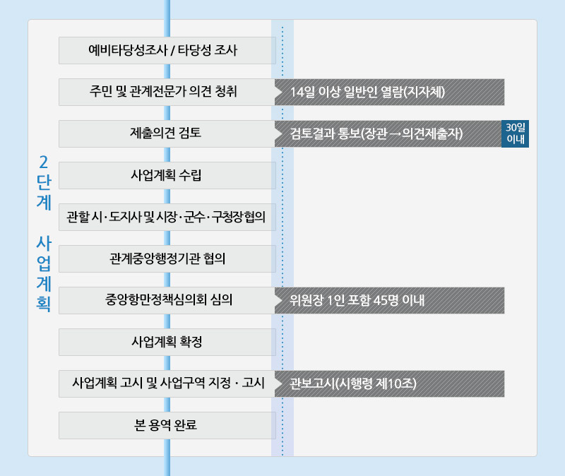 인천내항 재개발 추진현황 2단계 사업계획(향후 추진계획).자세한 설명은 아래를 참고하세요