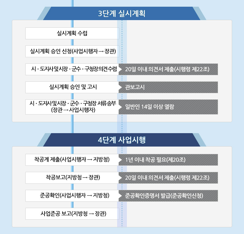 인천내항 재개발 추진현황 3단계 실시계획 및 4단계 사업시행(향후 추진계획).자세한 설명은 아래를 참고하세요