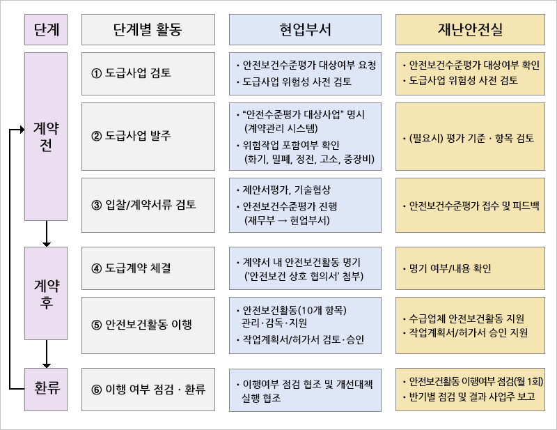 도급사업 안전관리.자세한 설명은 아래를 참고하세요