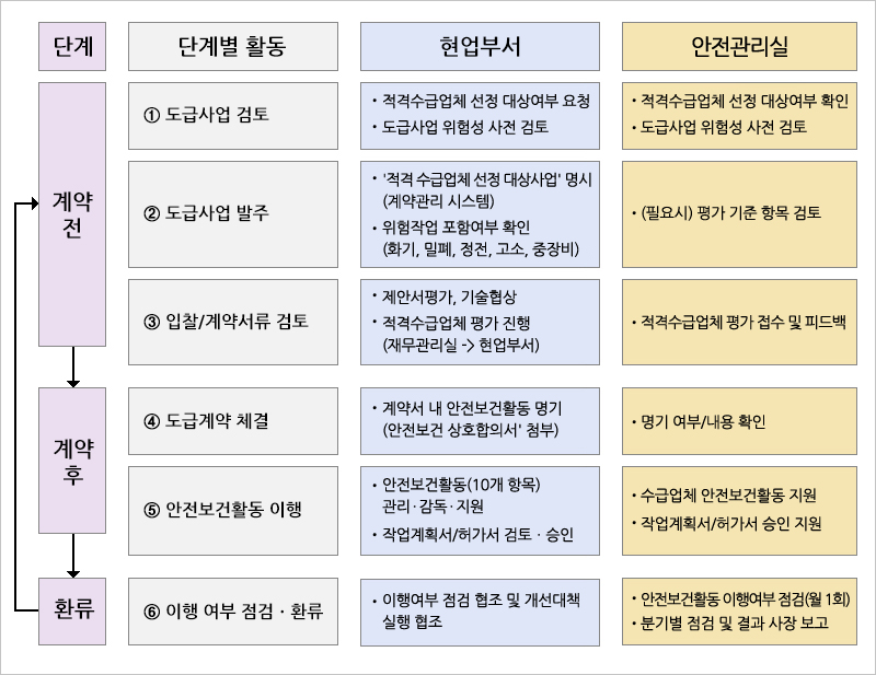 도급사업 안전관리.자세한 설명은 아래를 참고하세요