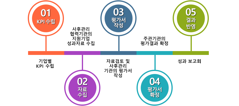 성과관리 이미지입니다. 자세한 내용은 아래 참조