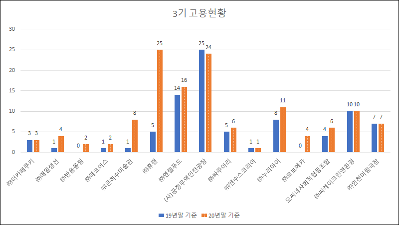 사회적 성과지표 - 고용현황 3기 펠로우 기업입니다. 자세한 내용은 아래 참조