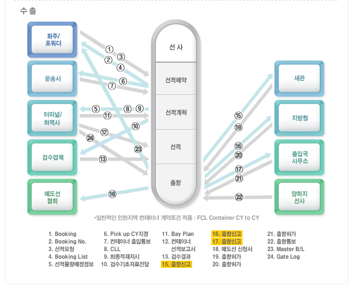 수출물류흐름. 자세한 설명은 아래를 참고하세요