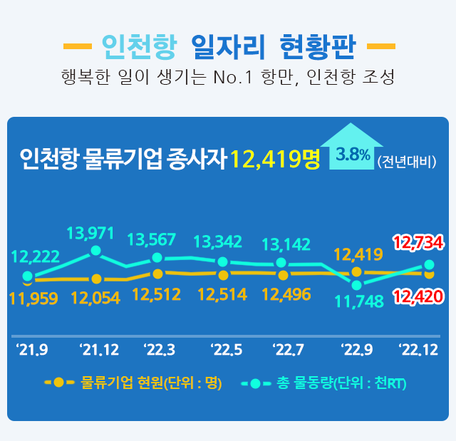 인천항 일자리 현황판.자세한 내용은 아래 참조.