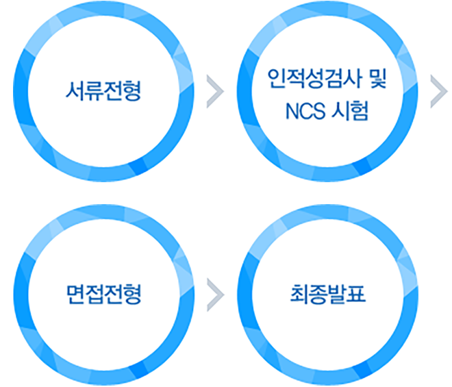 서류전형 → 인적성검사 및 NCS 시험 → 면접전형 → 최종발표