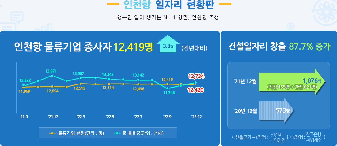 인천항 일자리 현황판.자세한 내용은 아래 참조.